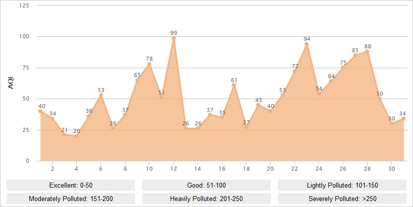 Beijing AQI Graph in December