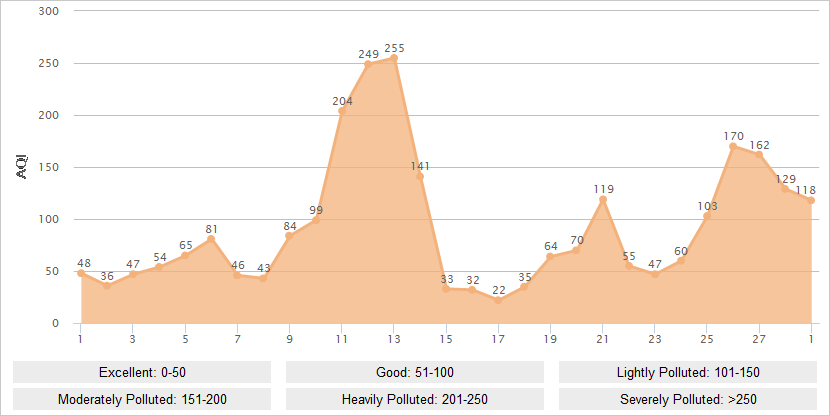 Beijing AQI Graph in February