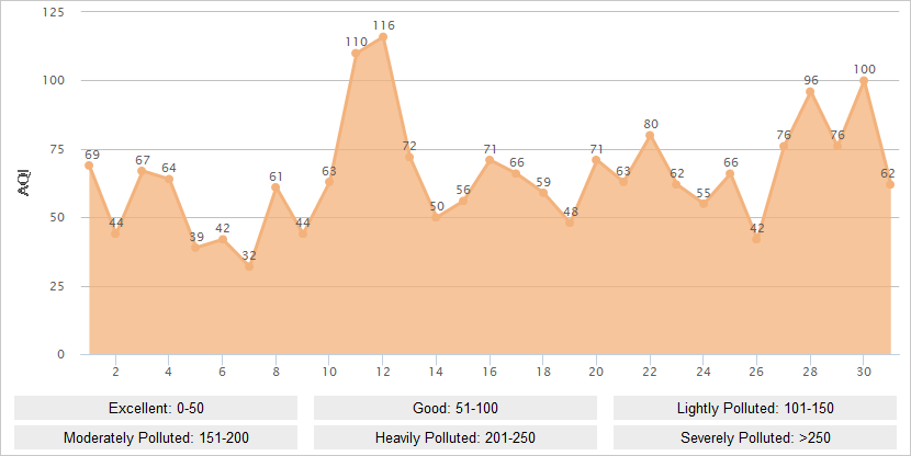 Beijing AQI Graph in July