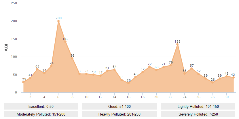 Beijing AQI Graph in May