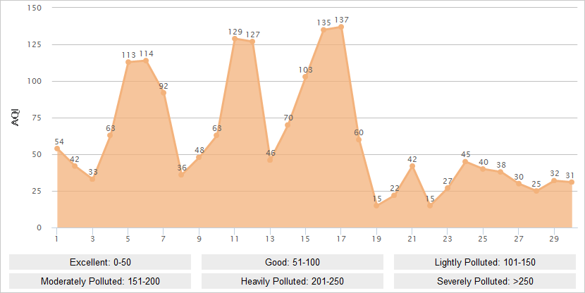 Beijing AQI Graph in November