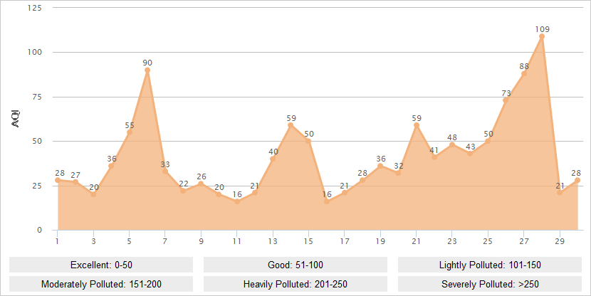 Beijing AQI Graph in September