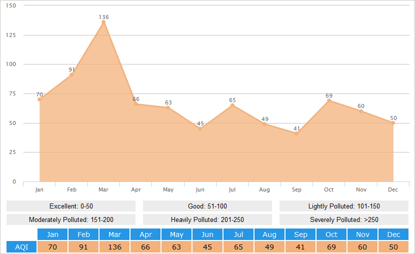 Average AQI(Air Quality Index) Graph for Beijing