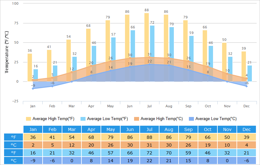 Average High/Low Temperatures Graph for Beijing