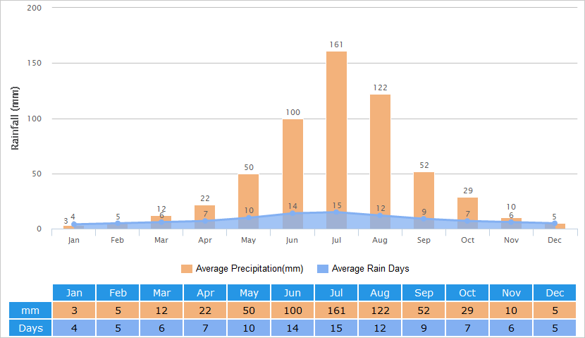 Average Rainfall Graph for Changchun