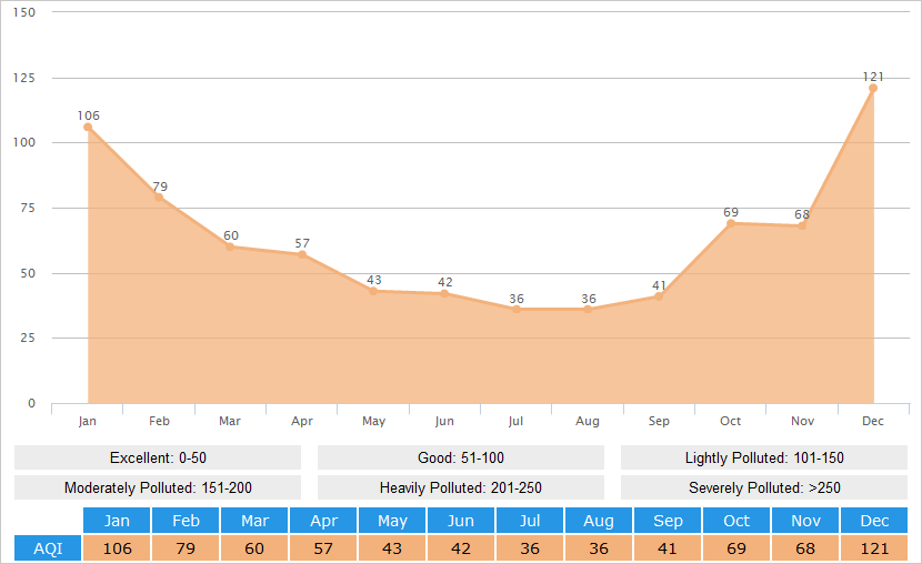 Average AQI(Air Quality Index) Graph for Changsha