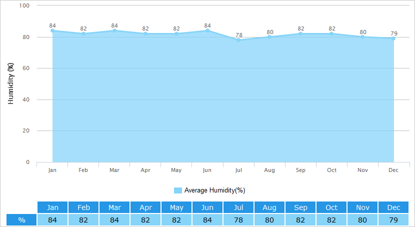 Average Humidity Graph for Changsha