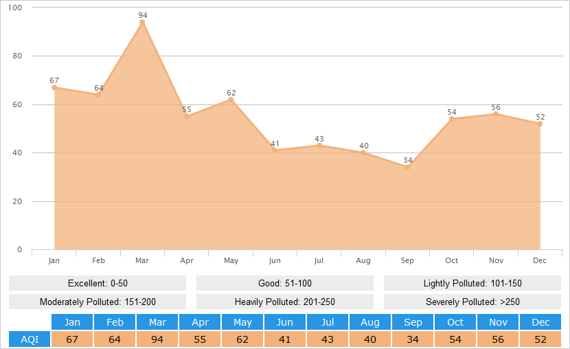 Average AQI(Air Quality Index) Graph for Chengde