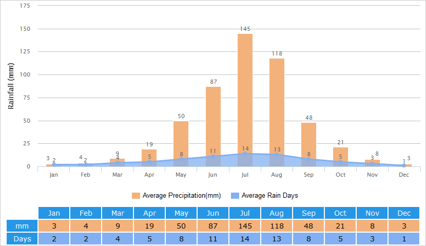 Average Rainfall Graph for Chengde