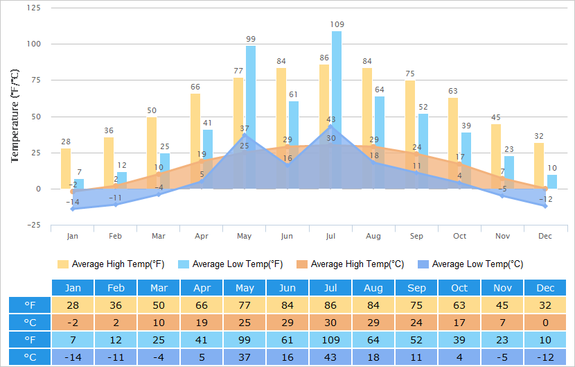 Average High/Low Temperatures Graph for Chengde