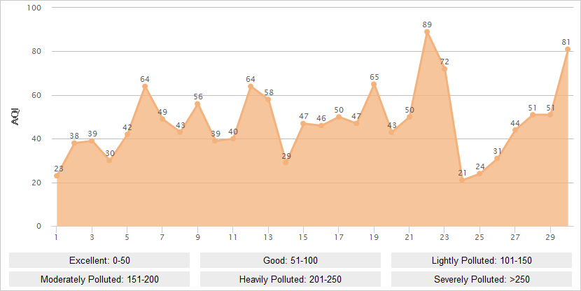 Chengdu AQI Graph in April