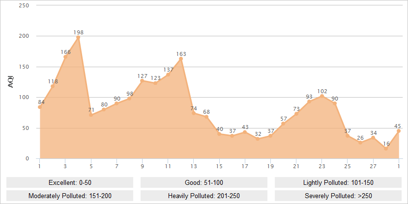 Chengdu AQI Graph in February