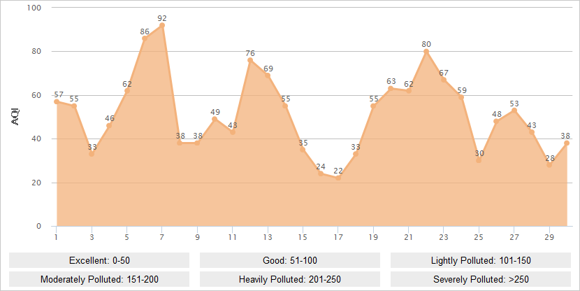 Chengdu AQI Graph in June