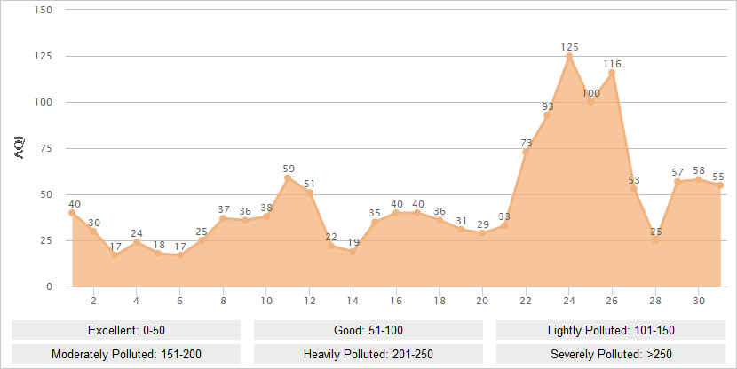 Chengdu AQI Graph in October