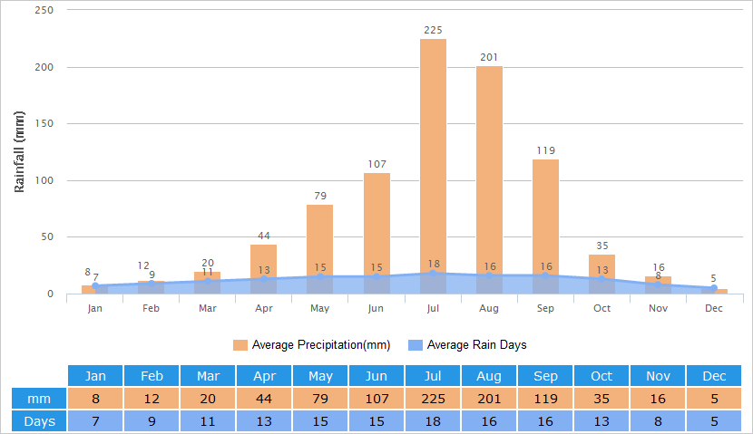 Average Rainfall Graph for Chengdu