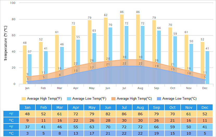 Average High/Low Temperatures Graph for Chengdu