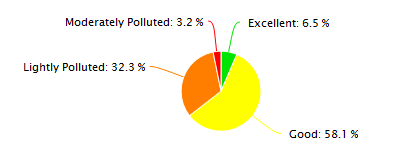 Chongqing Air Quality in January