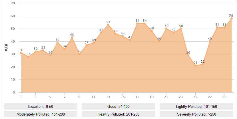 Chongqing AQI Graph in April