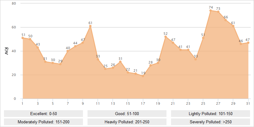 Chongqing AQI Graph in August