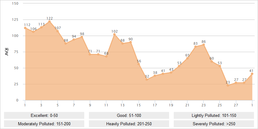 Chongqing AQI Graph in February