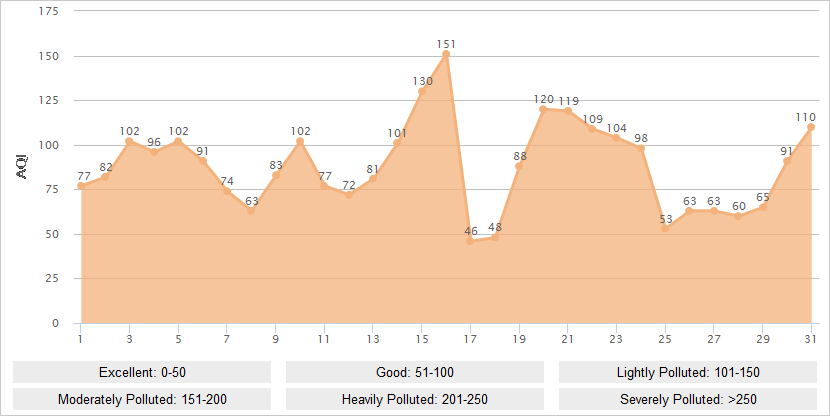 Chongqing AQI Graph in January