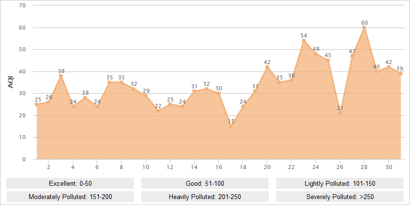 Chongqing AQI Graph in July