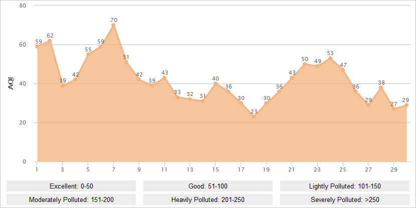 Chongqing AQI Graph in June