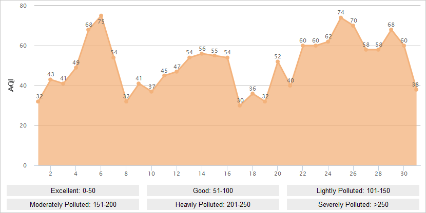 Chongqing AQI Graph in March