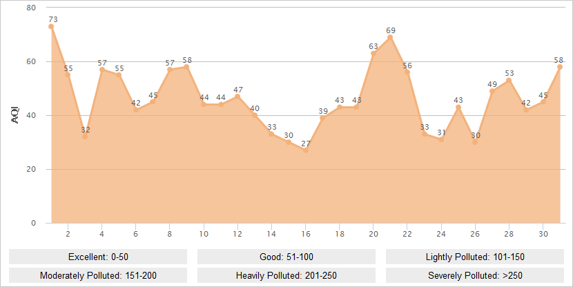 Chongqing AQI Graph in May