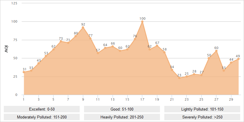 Chongqing AQI Graph in November