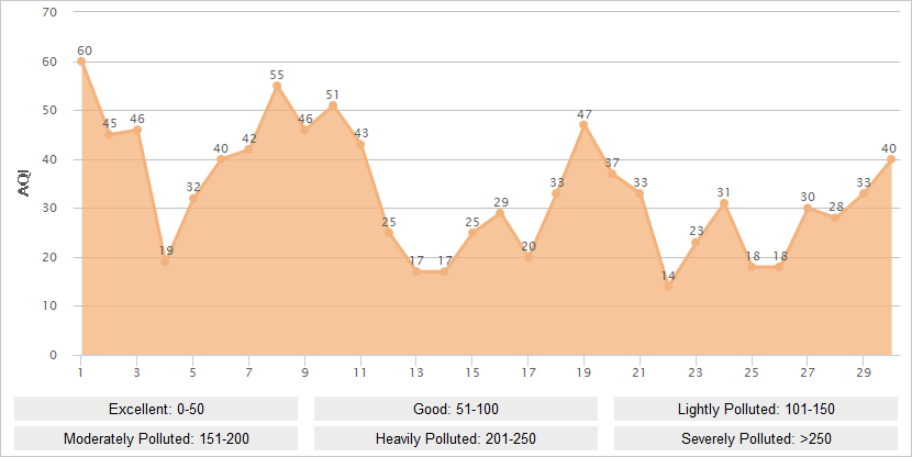 Chongqing AQI Graph in September