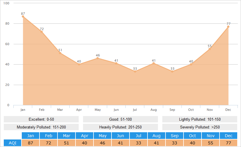 Average AQI(Air Quality Index) Graph for Chongqing