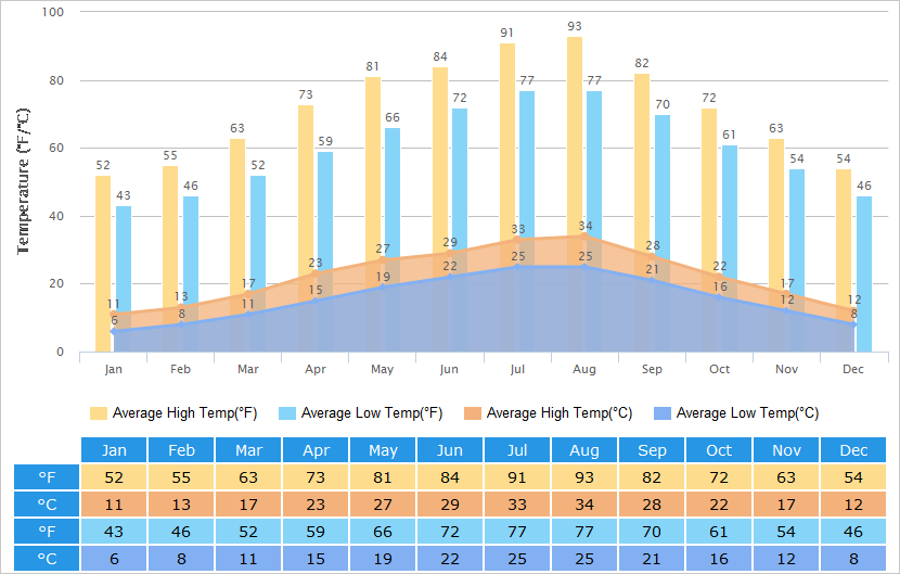 Average High/Low Temperatures Graph for Chongqing