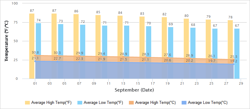 Temperatures Graph of Chongqing in September