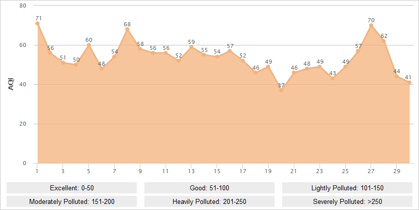 Dali AQI Graph in April