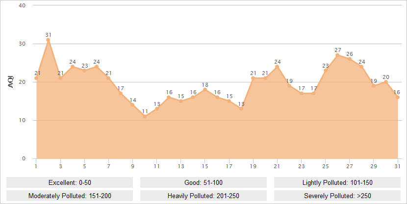 Dali AQI Graph in August