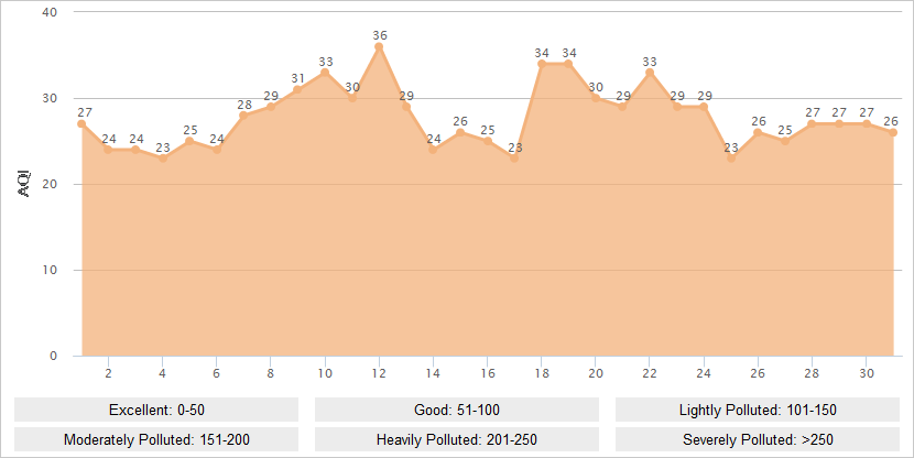 Dali AQI Graph in December