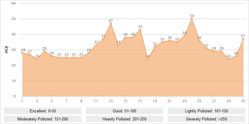 Dali AQI Graph in January