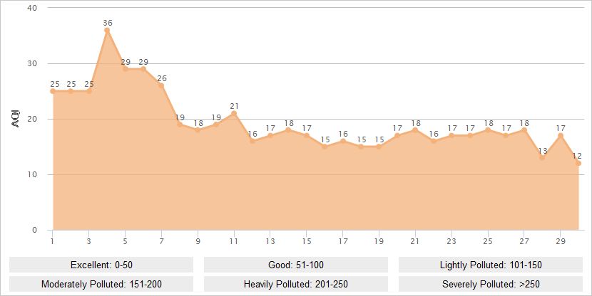 Dali AQI Graph in June