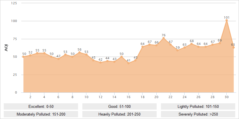 Dali AQI Graph in March