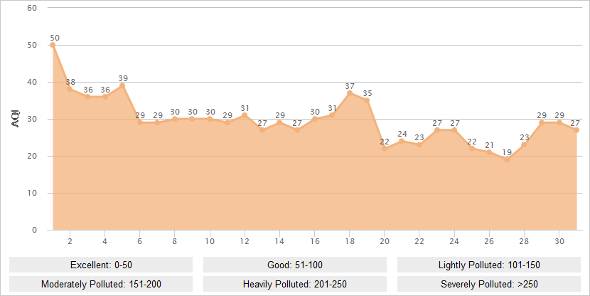 Dali AQI Graph in May