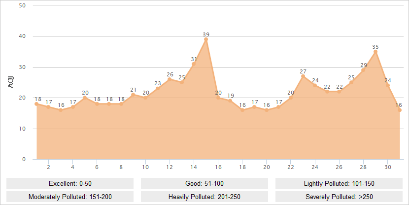 Dali AQI Graph in October