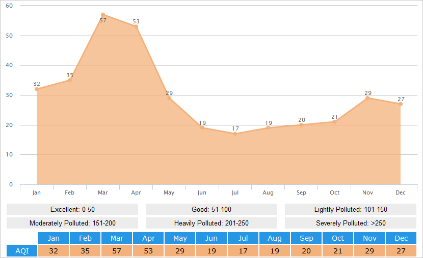 Average AQI(Air Quality Index) Graph for Dali