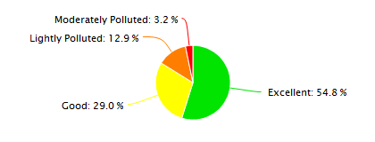 Dalian Air Quality in January