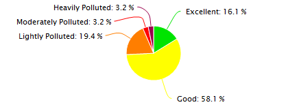 Dalian Air Quality in March