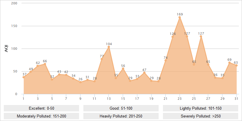 Dalian AQI Graph in January