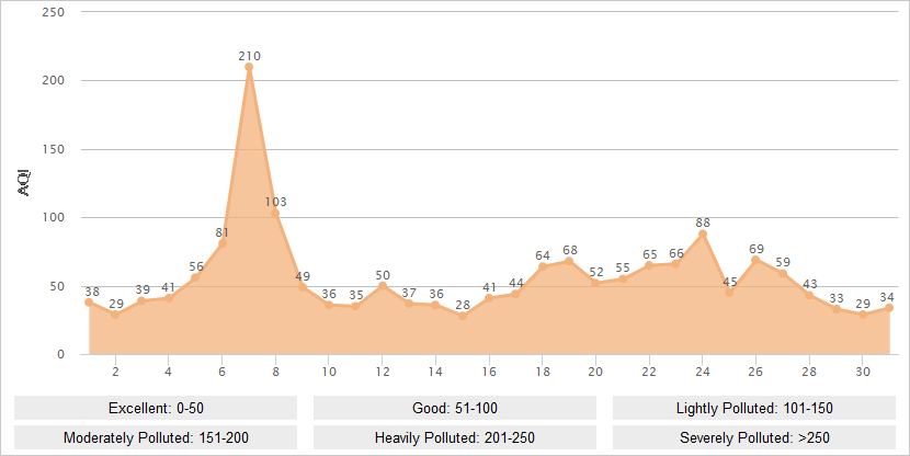 Dalian AQI Graph in May