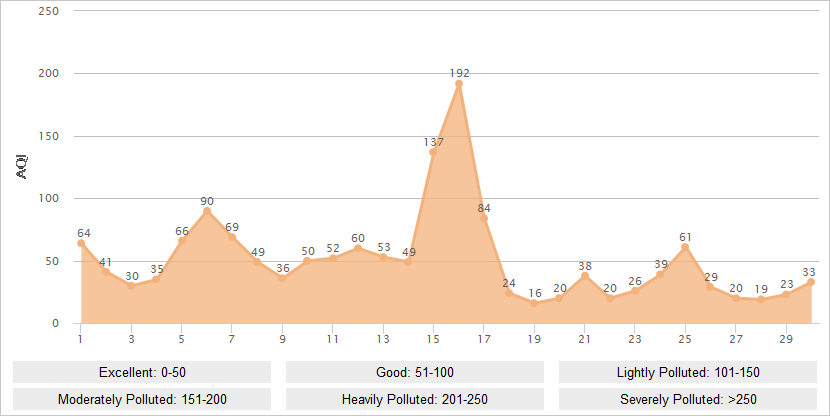 Dalian AQI Graph in November