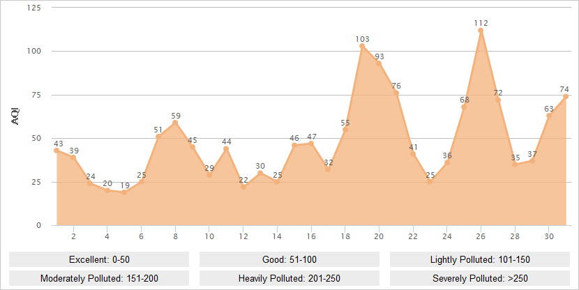 Dalian AQI Graph in October