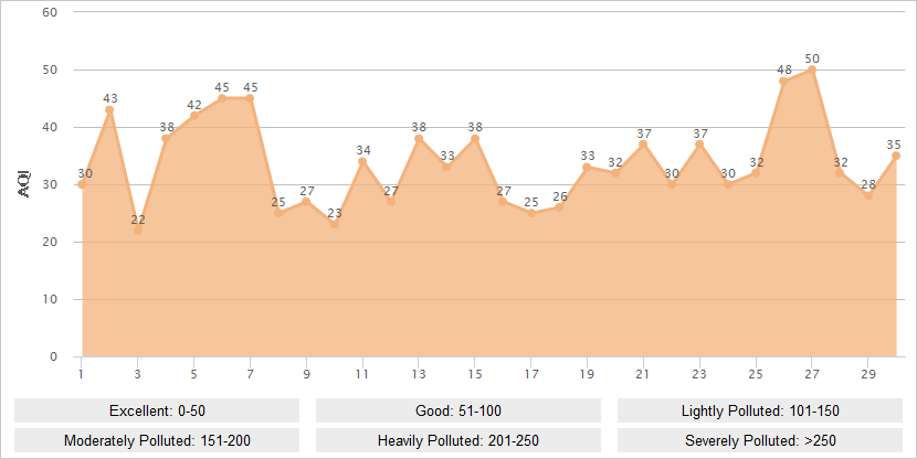 Dalian AQI Graph in September